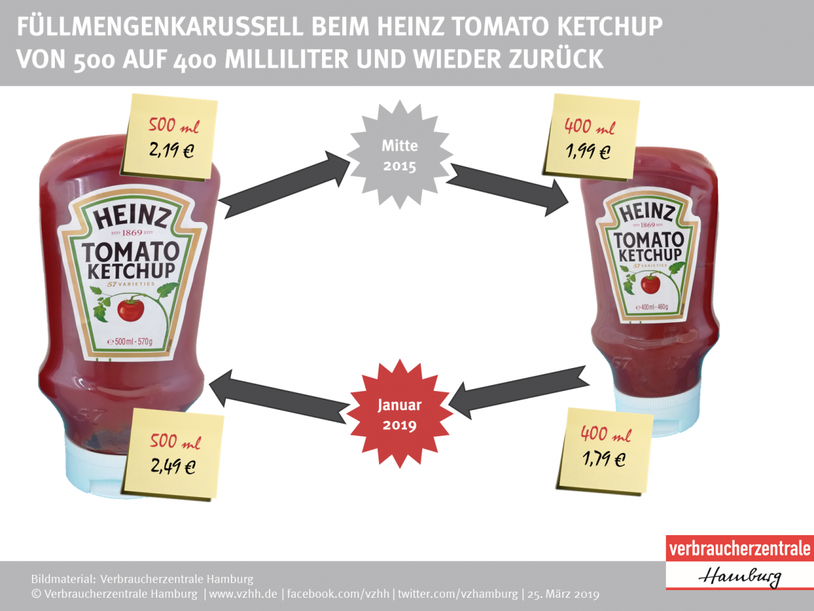Mogelpackung: Füllmengenkarussell bei Heinz Ketchup mit Überschrift (2015-2019)