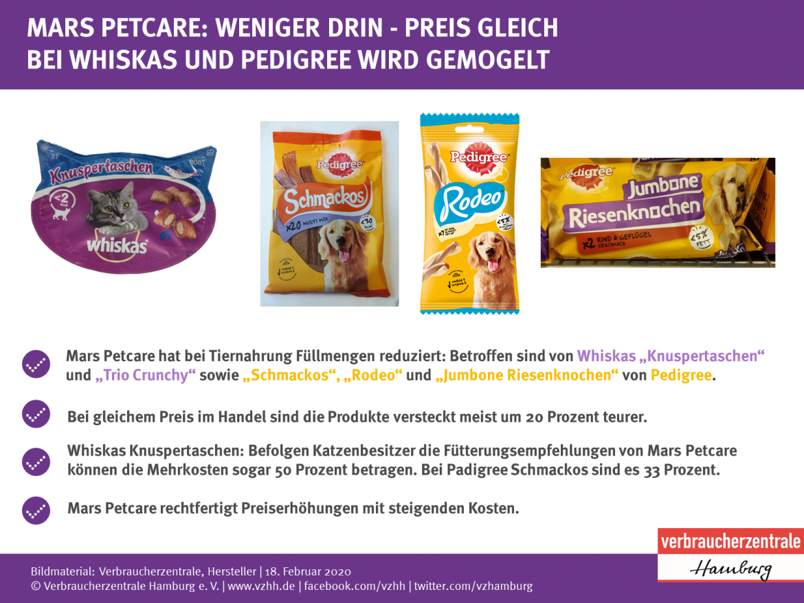 Mogelpackungen bei Whiskas und Pedigree von Mars Petcare