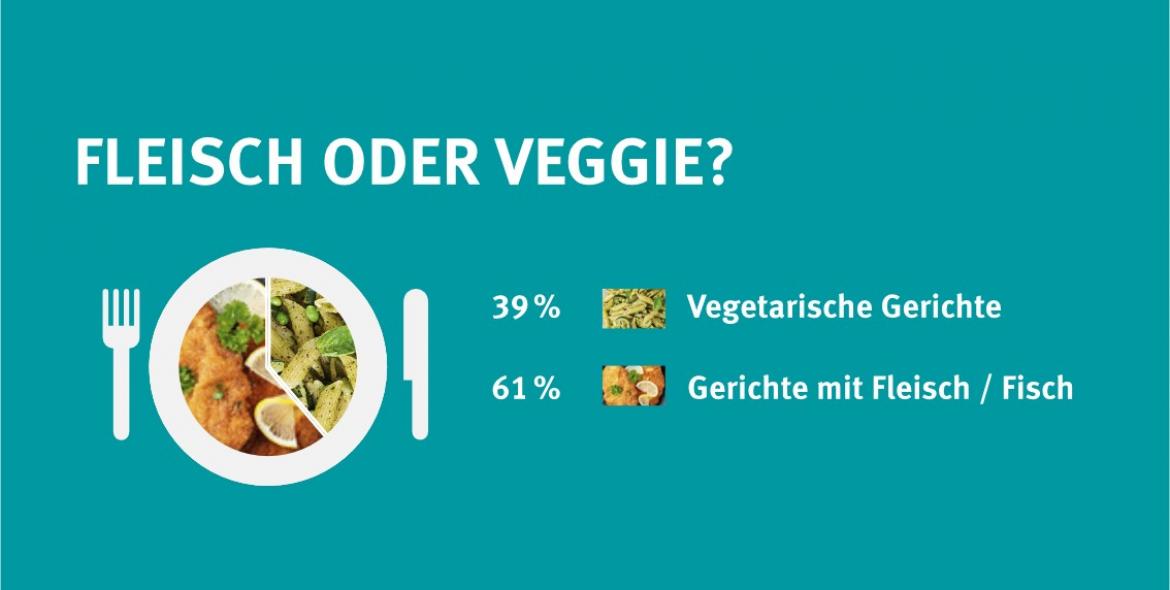 Kinderspeisekarten: Vegetarische und nicht-vegetarisches Kinderessen im Restaurant (2025)