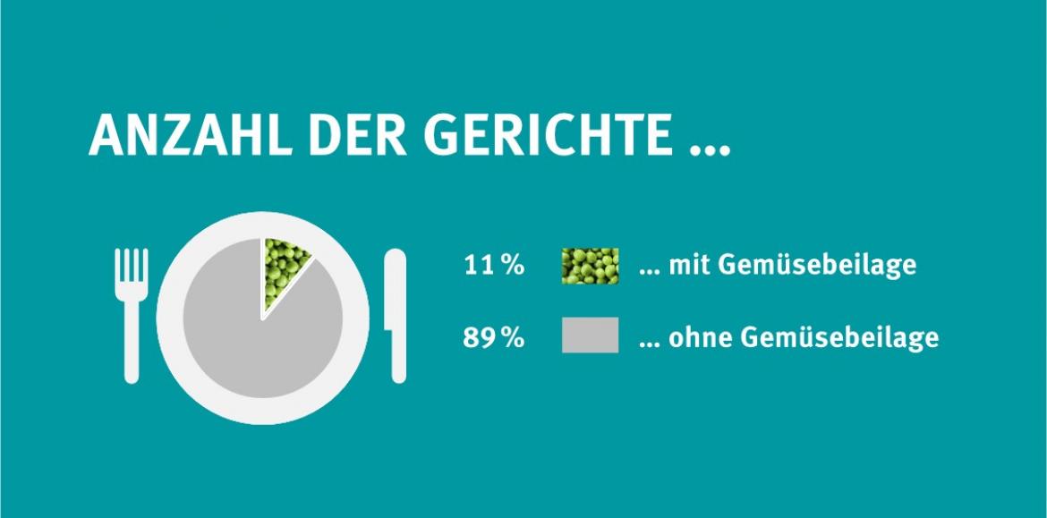 Kinderspeisekarten: Gemüsebeilage der Gerichte im Marktcheck (2025)