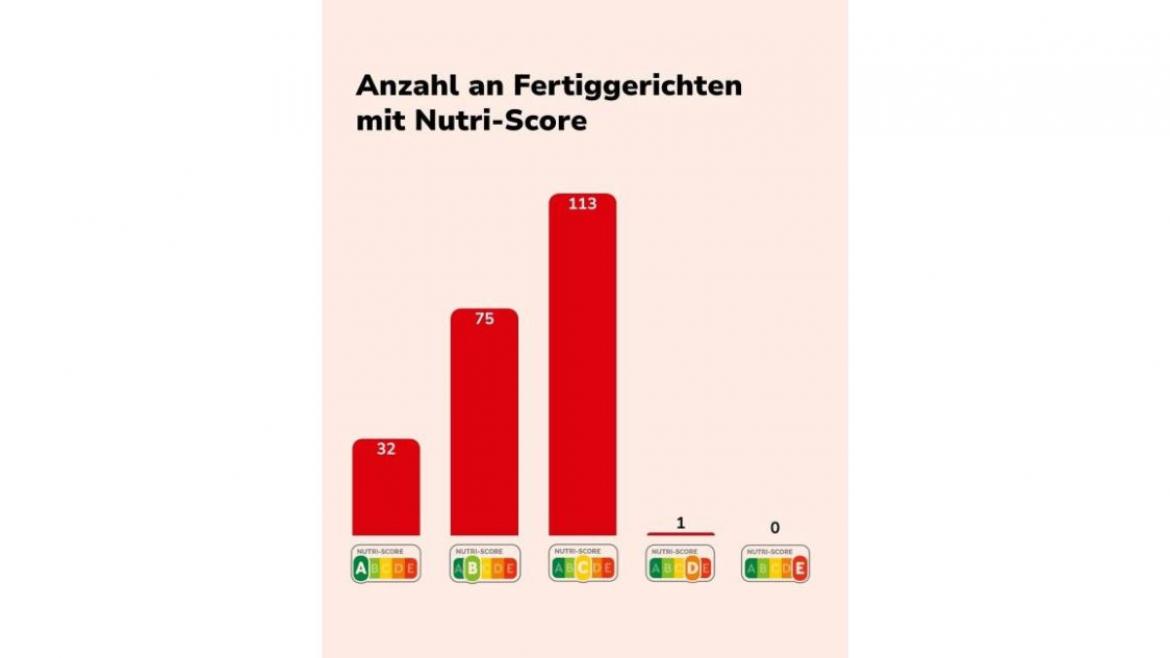 Diagramm: Welchen Nutri-Score haben die Fertiggerichte?