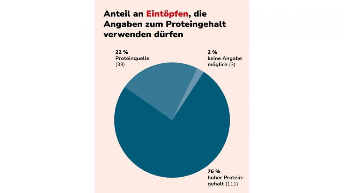 Diagramm: Anteil der Eintöpfe, bei denen eine Auslobung zum Proteingehalt möglich wäre.