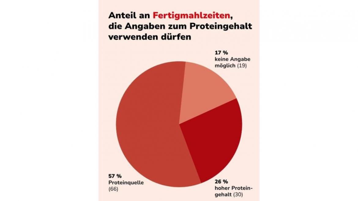 Diagramm: Anteil der Fertigmahlzeiten, bei denen eine Auslobung zum Proteingehalt möglich wäre.