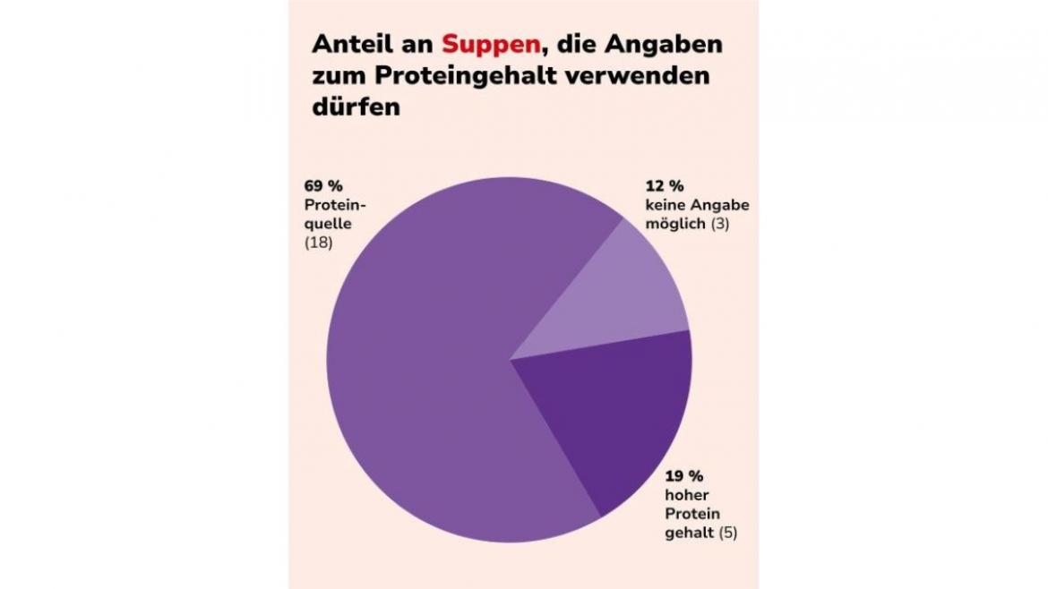 Diagramm: Anteil der Suppen, bei denen eine Auslobung zum Proteingehalt möglich wäre.