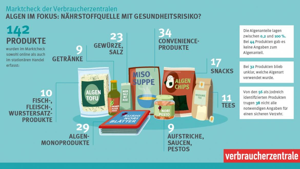 Algen: Infografik zu von in Marktcheck untersuchten Algen-Produkten (2025)