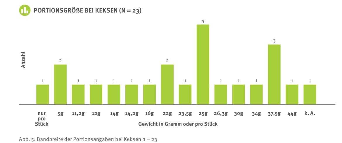 Schaubild zu den unterschiedlichen Portionsgrößen bei Kekspackungen im Marktcheck