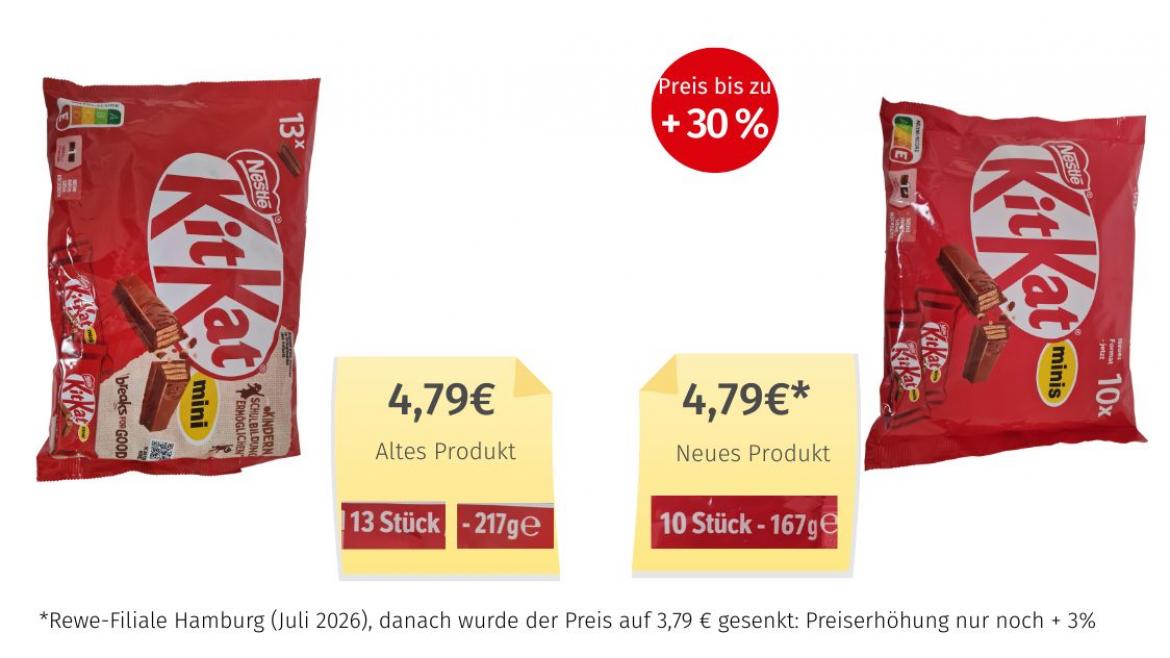 Vergleich der alten und neuen Packung Kitkat Minis: Nur noch 167 g statt 217 g