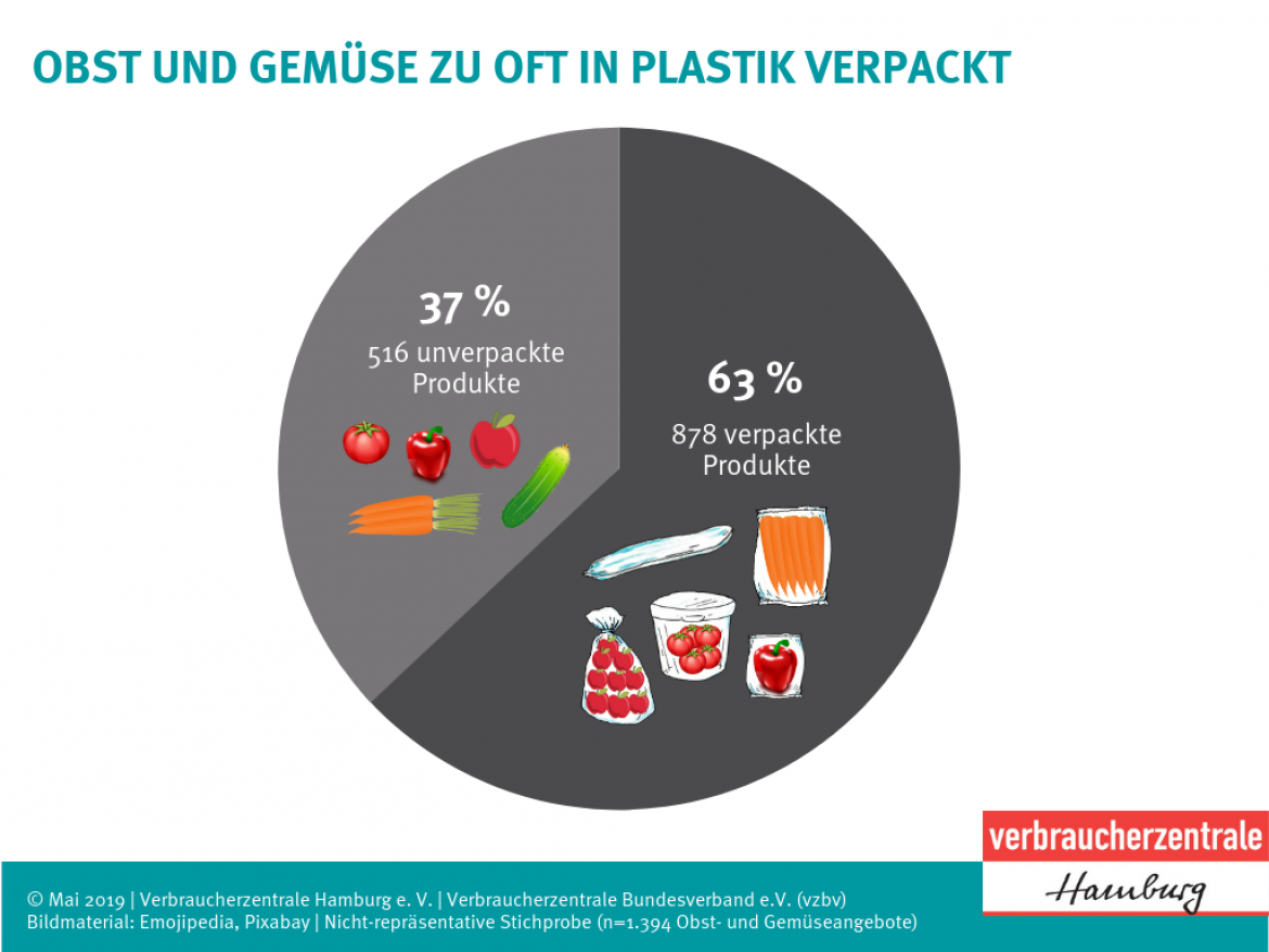 Plastik bei Obst und Gemüse: Diagramm Obst und Gemüse zu oft in Plastik verpackt