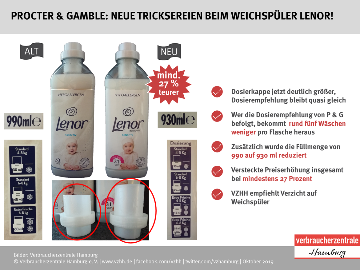 Mogelpackung: Lenor Weichspüler mit Dosierkappe (2019)