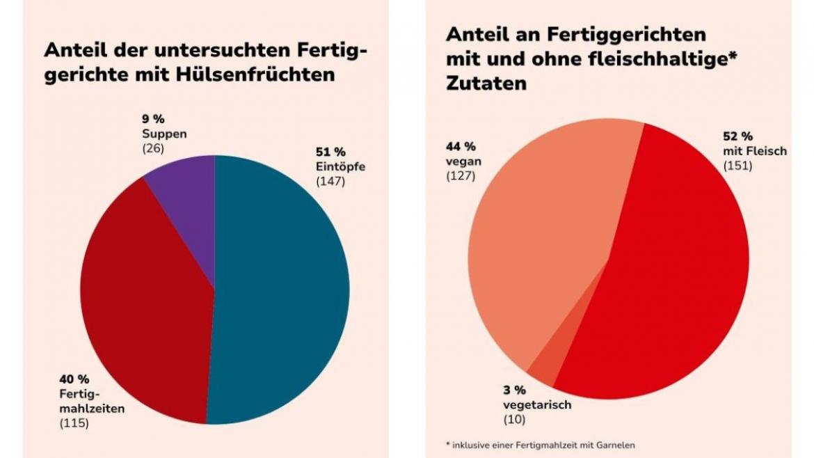 Übersicht: Anteil an Suppen, Eintöpfen und Fertigmahlzeiten sowie an veganen, vegetarischen und fleischhaltigen Gerichten der Anteile 