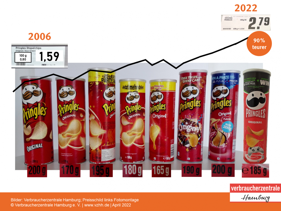 Mogelpackung: Preisentwicklung Pringles Chips (2006-2022)