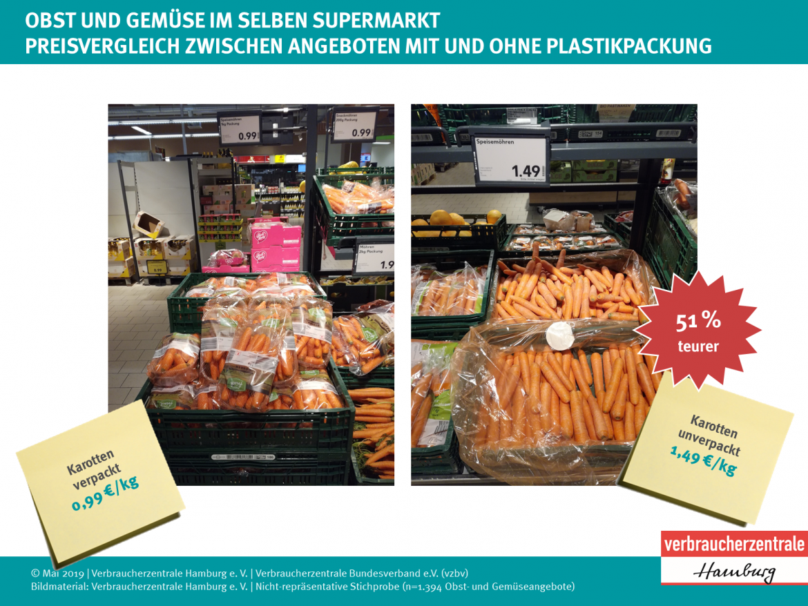 Obst und Gemüse in Plastik: Preisvergleich Möhren