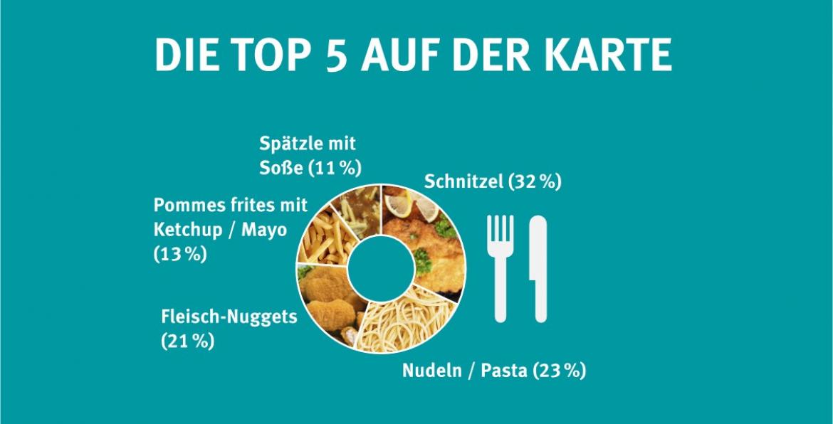 Das waren die Top 5 Kindergerichte im Marktcheck