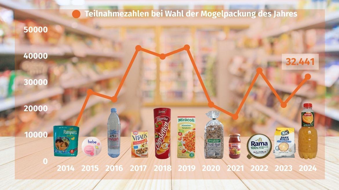 Mogelpackungen: Grafik zu Teilnahmezahlen bei Wahl der Mogelpackung des Jahres