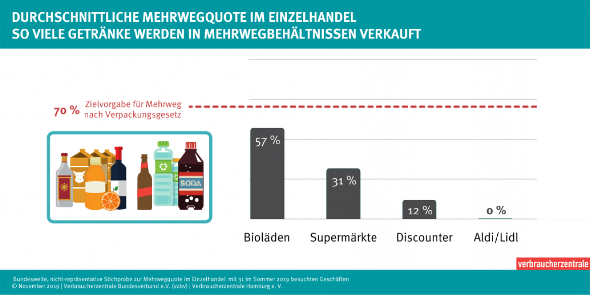 DIe Mehrwegquote im Einzelhandel 