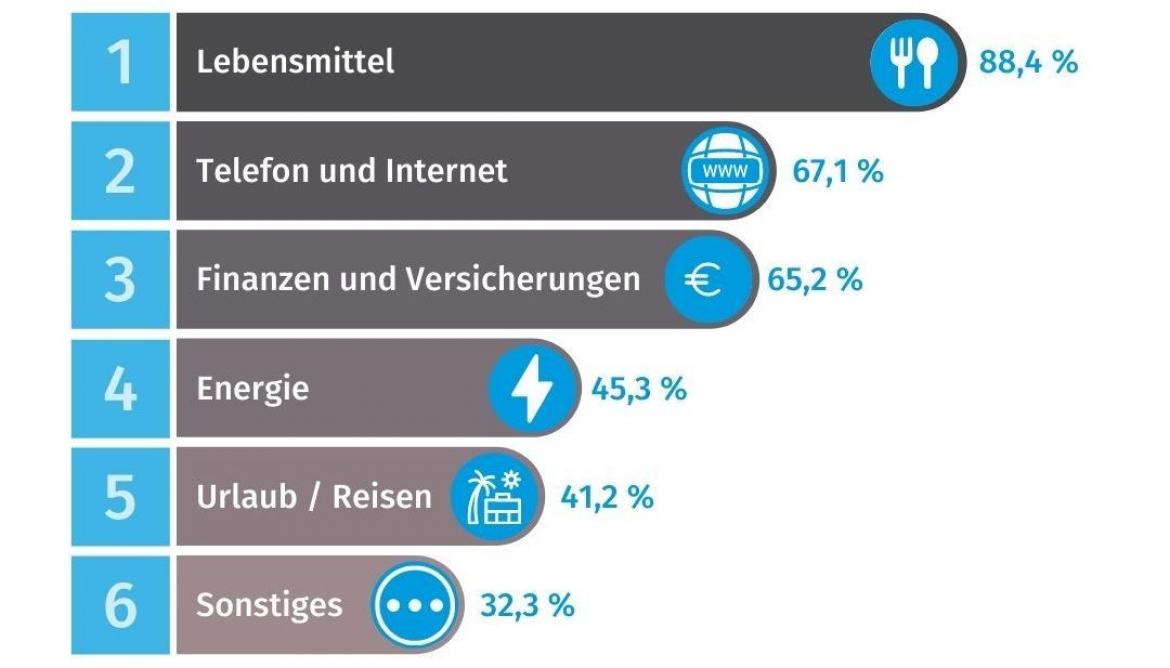 Verbraucherschutz-Pegel 2022 Themenbereiche