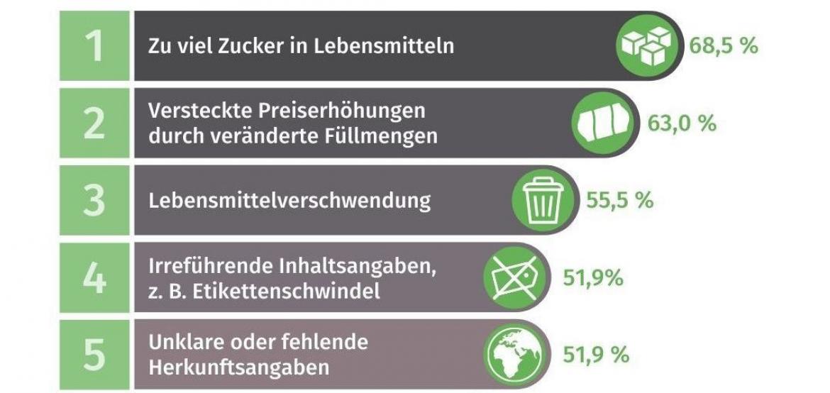 Verbraucherschutz-Pegel-2022-Top5