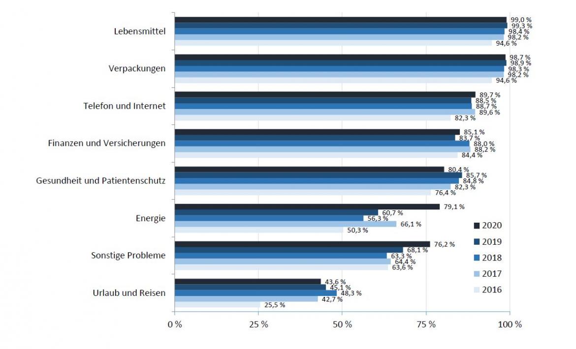 Verbraucherschutz-Pegel 2020: Top Themen 