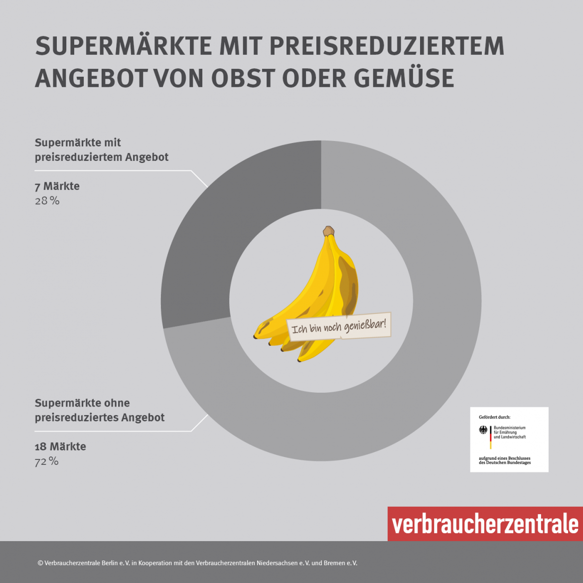 Mindesthaltbarkeitsdatum: Grafik Marktcheck zu Angebot an Obst und Gemüse (2021)