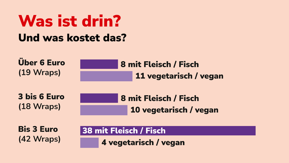 Fertig-Wraps: Infografik mit Zutaten und Preisen zum Marktcheck (2025)