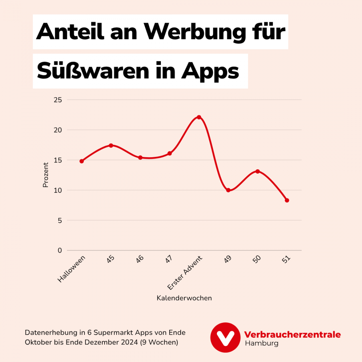 Supermarkt-Apps: Anteil an Werbung für Süßwaren im Verlauf von 9 Wochen