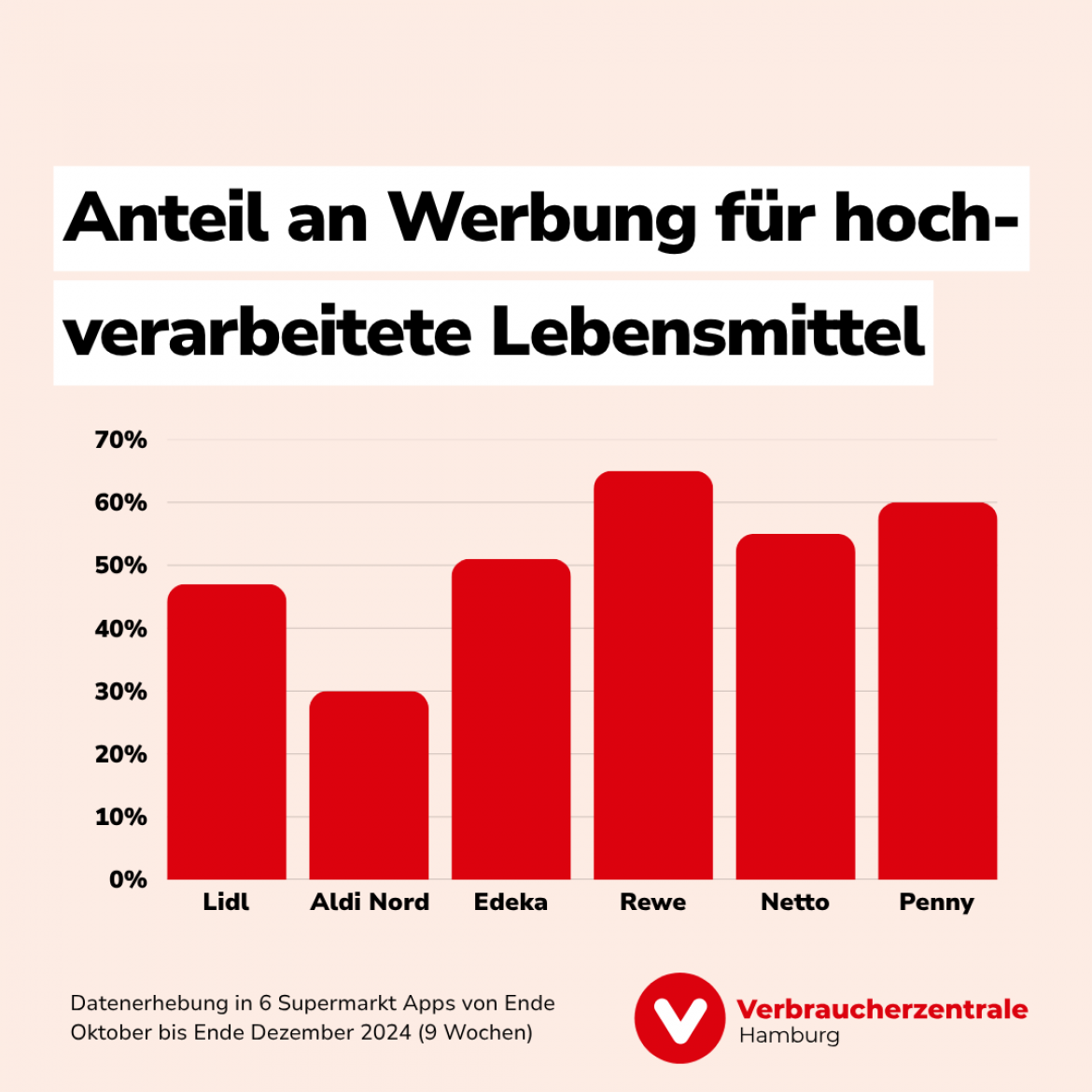 Supermarkt-Apps: Anteil an Werbung für hochverarbeitete Lebensmittel