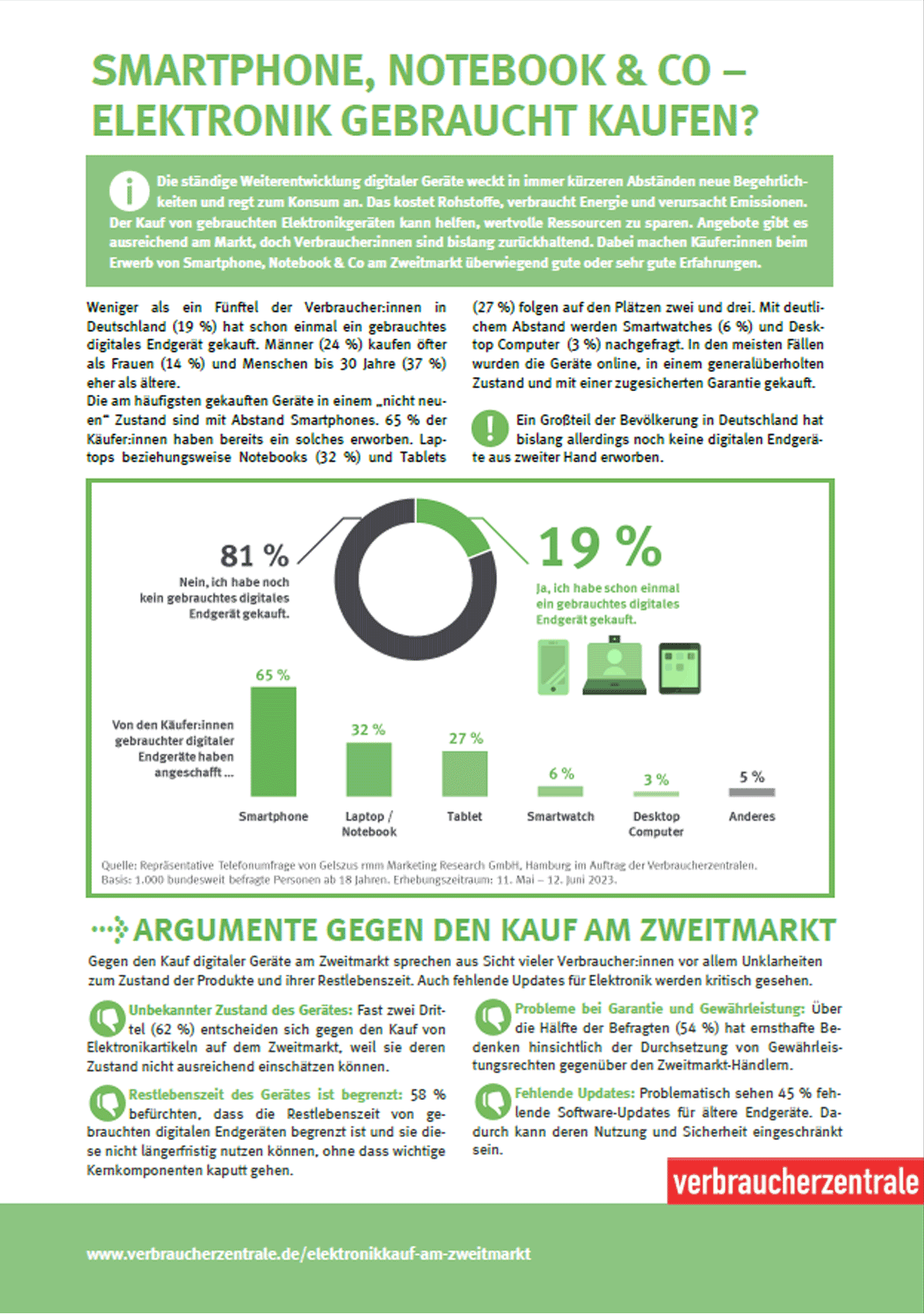 Elektronik vom Zweitmarkt: Titel des Infoblatts mit zusammengefassten Ergebnissen der Befragung (2023)