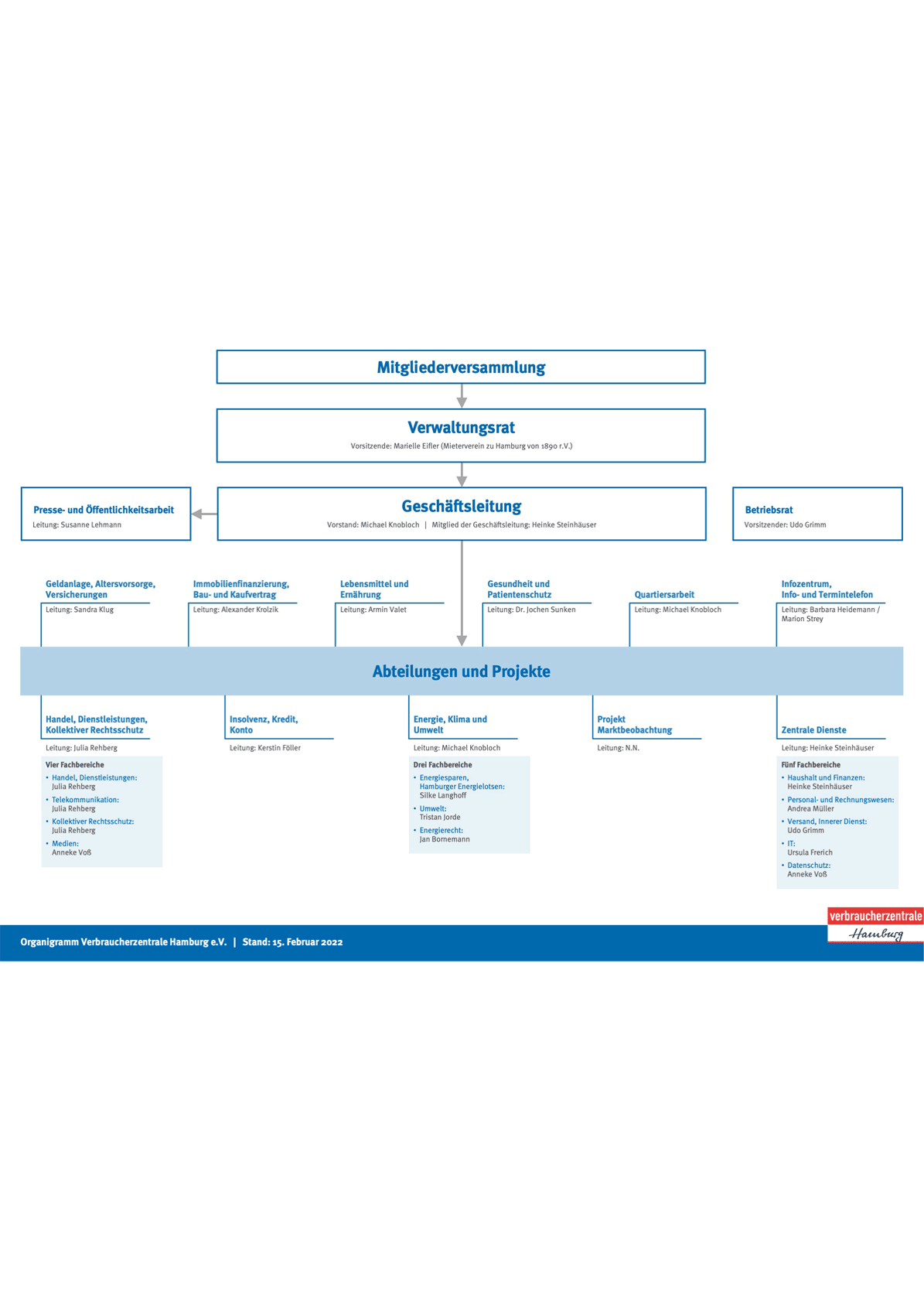 Organigramm der Verbraucherzentrale Hamburg