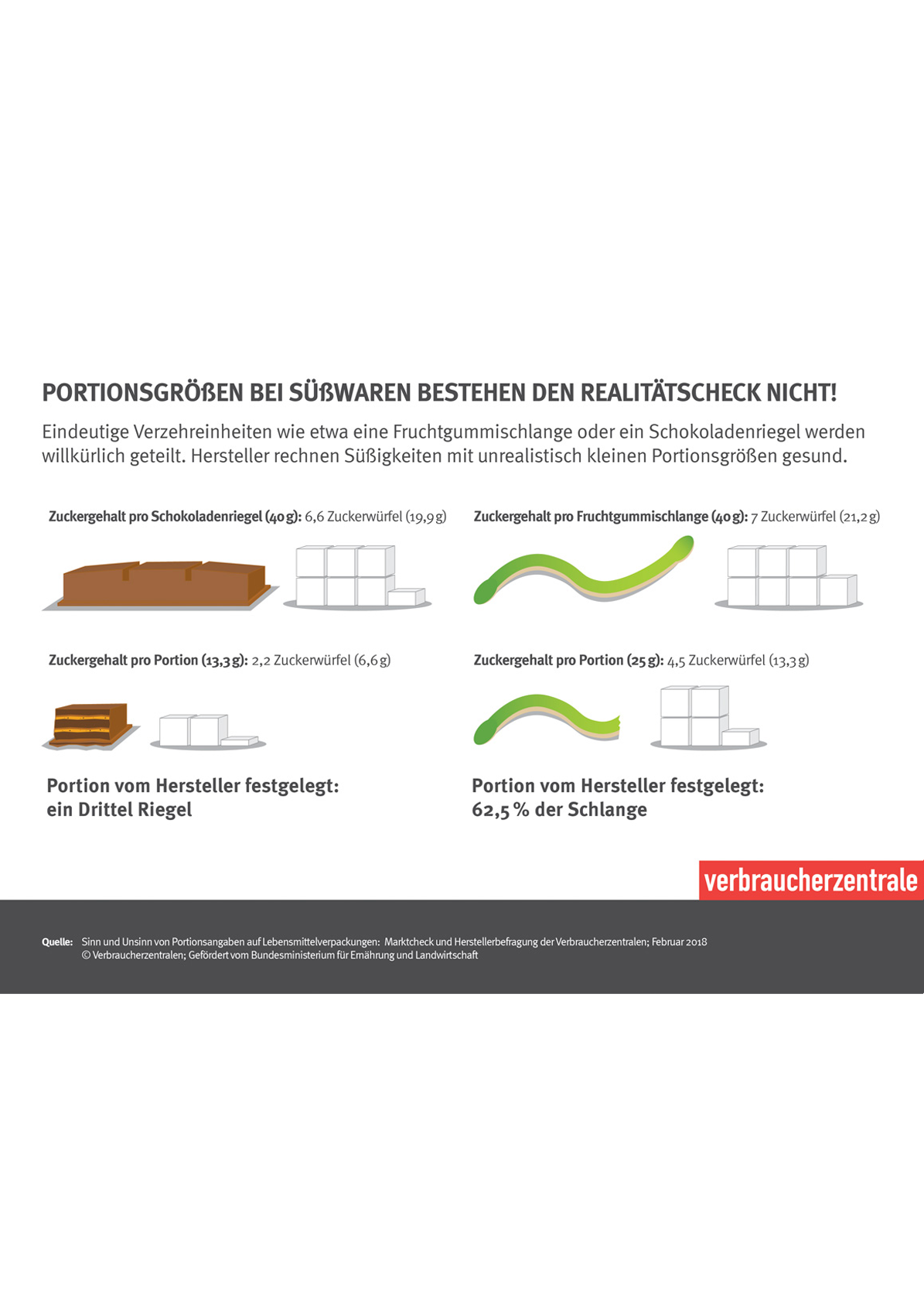 Fact Sheet: Portionsgrößen bei Süßigkeiten bestehen den Realitätscheck nicht!