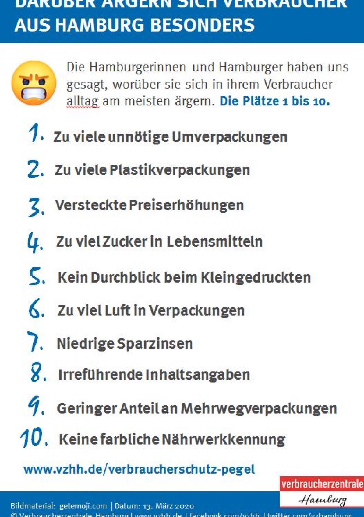 Verbraucherschutz-Pegel 2020: Top 10 Ärgernisse